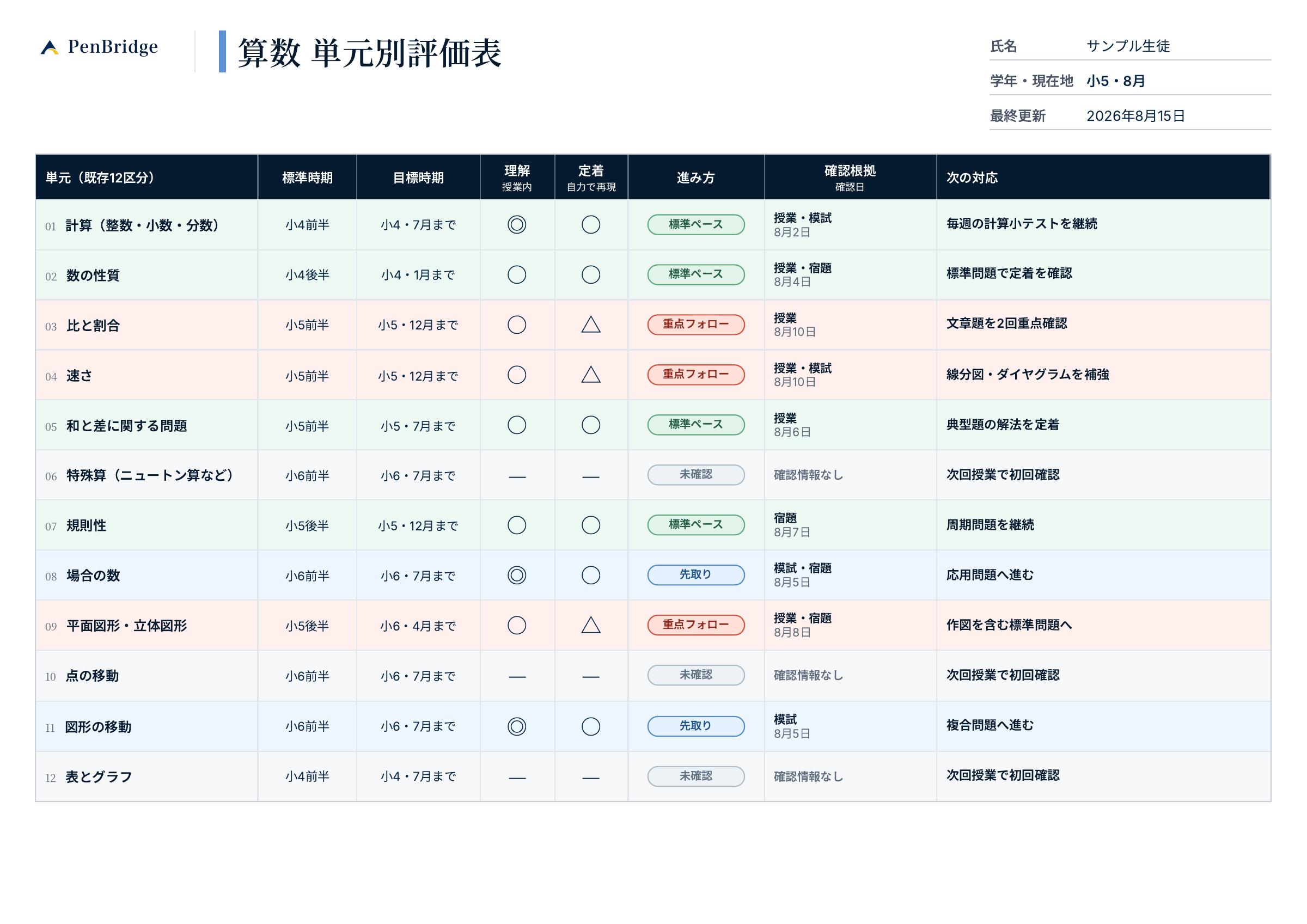算数の単元ごとの理解度と次の対応を確認する進捗表の表示例
